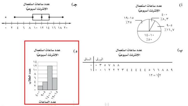 عدد ساعات استعمال الإنترنت أسبوعياً